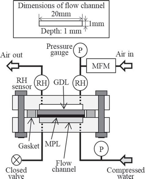 water vapor permeability test distributors|water vapor permeance explained.